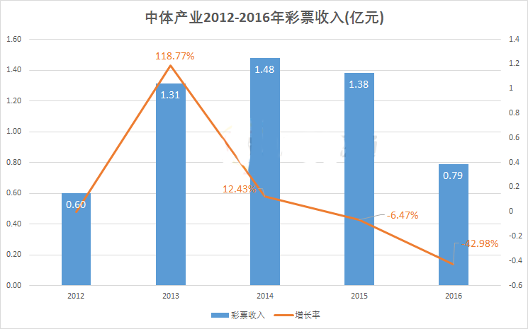 中体产业2012-2016年彩票收入