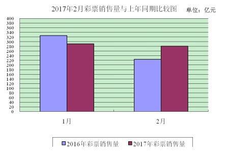 2017年2月彩票销售量与上年同期比较图