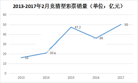 2013-2017年2月竞猜型彩票销量情况