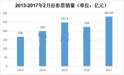 2013-2017年2月份彩票销量图