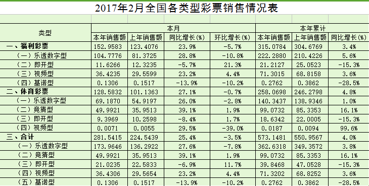 2017年2月全国各类型彩票销量情况