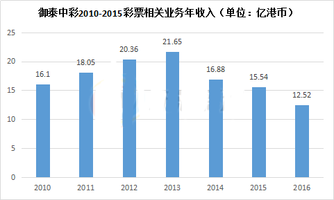 御泰中彩2010-2015彩票相关业务年收入