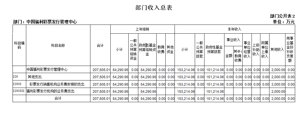 部门收入总表