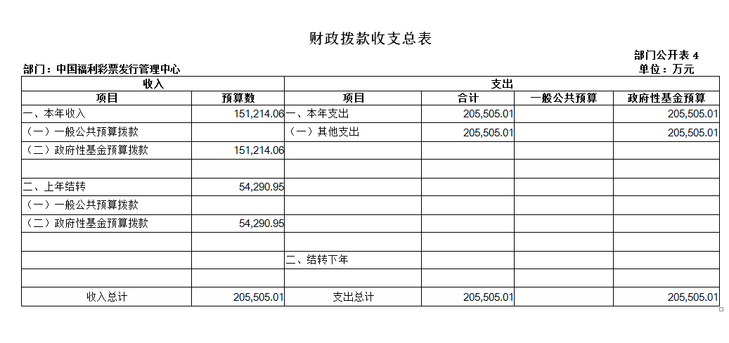 财政拨款收支总表