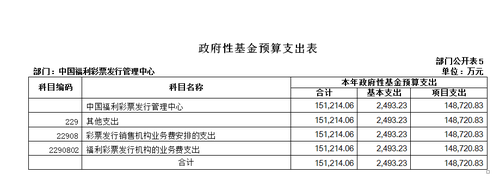 政府性基金预算支出表