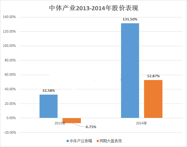 中体产业2013-2014年股价表现
