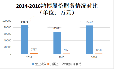 2014-2016鸿博股份财务情况对比图