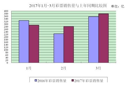 2017年1月-3月彩票销售量与上年同期比较图