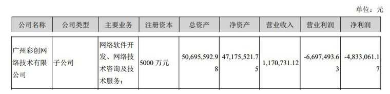 ，广州彩创营业利润亏损近670万元