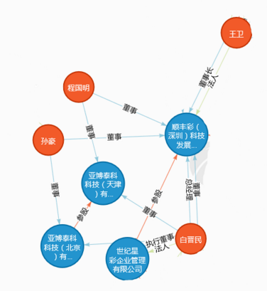 顺丰彩跟亚博科技的人员关系图