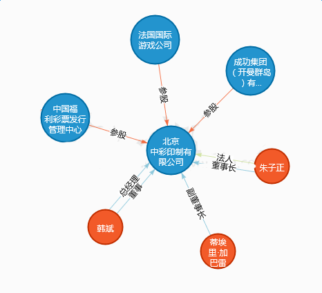 中彩印制关系图