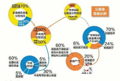 彩票公益金：广东福彩中心是这么分配的