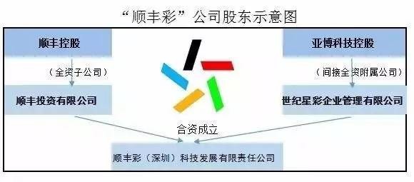 顺丰彩公司股东示意图