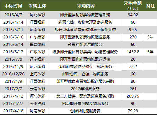 2016年彩票物流方面的中标情况表