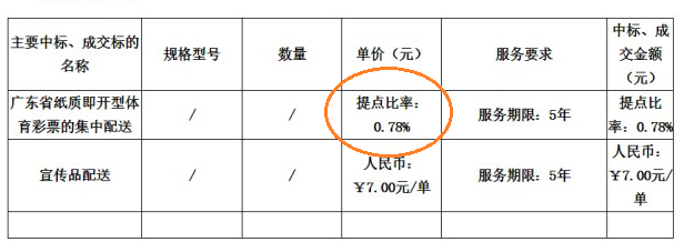即开票总销量1.5%降低至0.78%