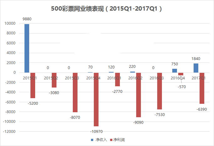 500彩票网业绩表现图
