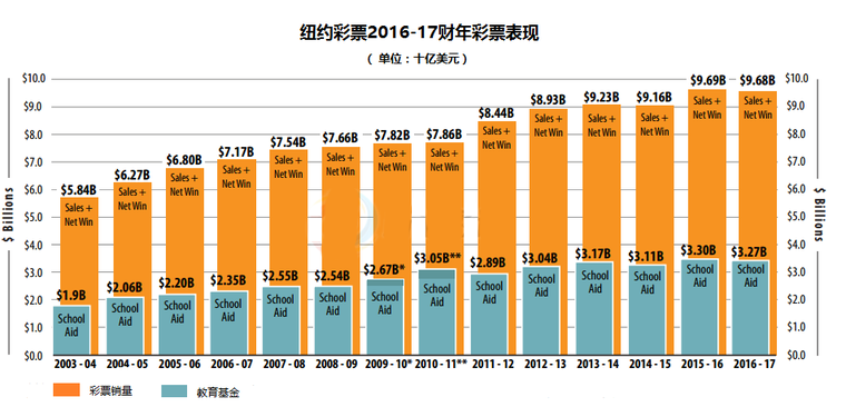 美国纽约彩票收入96.9亿 与上一财年持平
