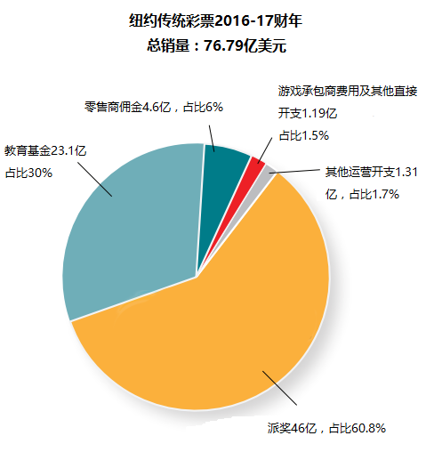 纽约传统彩票2016-17财年总销量