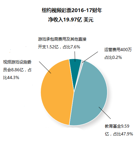 纽约视频彩票2016-17财年净收入19.97亿美元