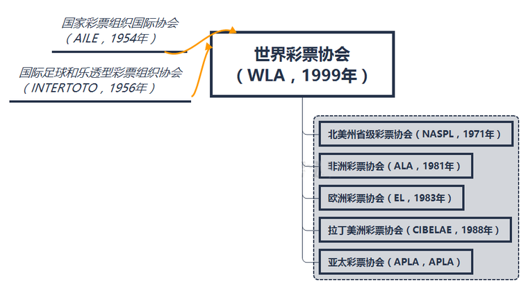 世界彩票协会的区域成员