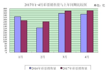 2017年4月份全国彩票销售量情况