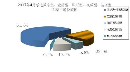 2017年4月各个彩票彩种的市场份额图