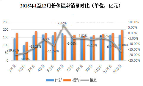 2016年1至12月份体彩福彩销量对比图