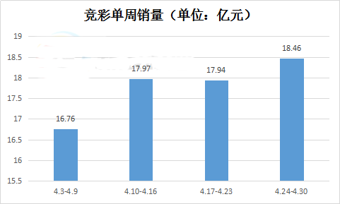 竞彩单周销量图