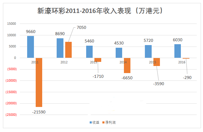 新濠环彩2011-2016年收入表现