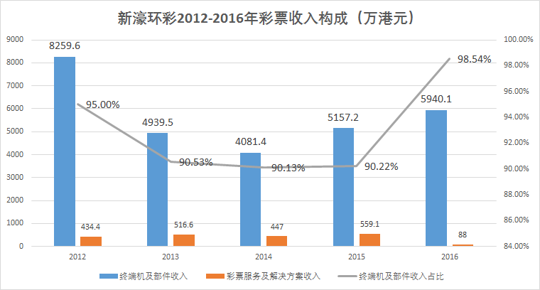 新濠环彩2012-2016年彩票收入构成