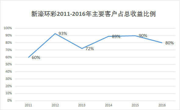 新濠环彩2011-2016年主要客户占总收益比例