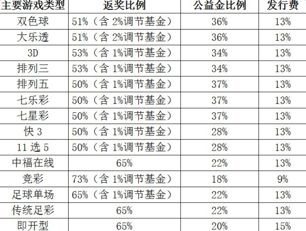 2015年11月财政部最新拟定彩票资金部分比例