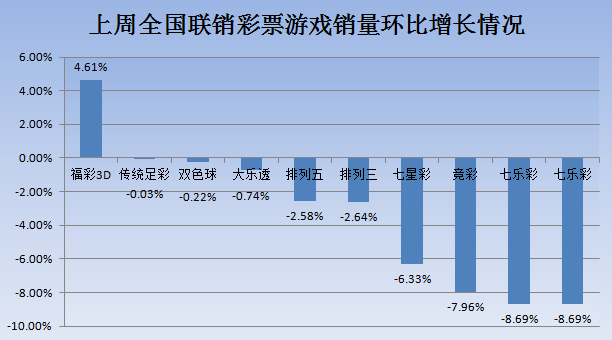 上周全国联销彩票游戏销量环比增长情况