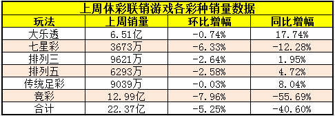 上周体彩联销游戏各彩种销量数据