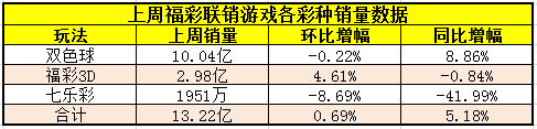 上周福彩联销游戏各彩种销量数据