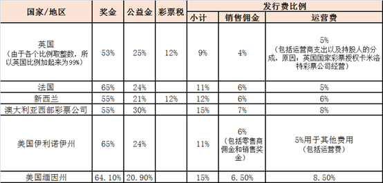 国内彩票发行费比例远高国外？运营费≠发行费