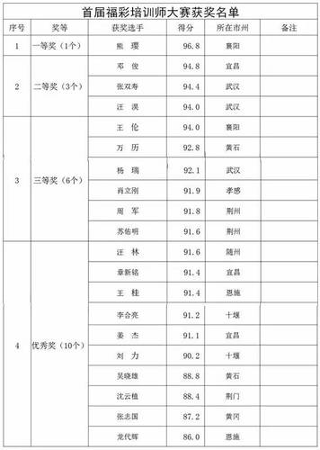 首届福彩培训师大赛获奖名单表