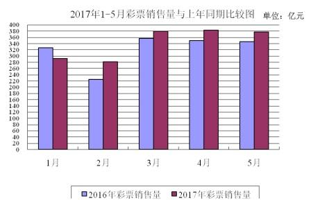 财政部：5月彩票销量376.95亿 同比增长8.9%