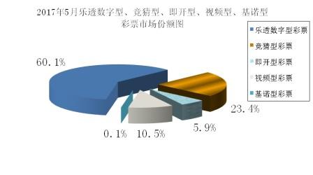 2017年5月份各个彩种彩票市场份额图