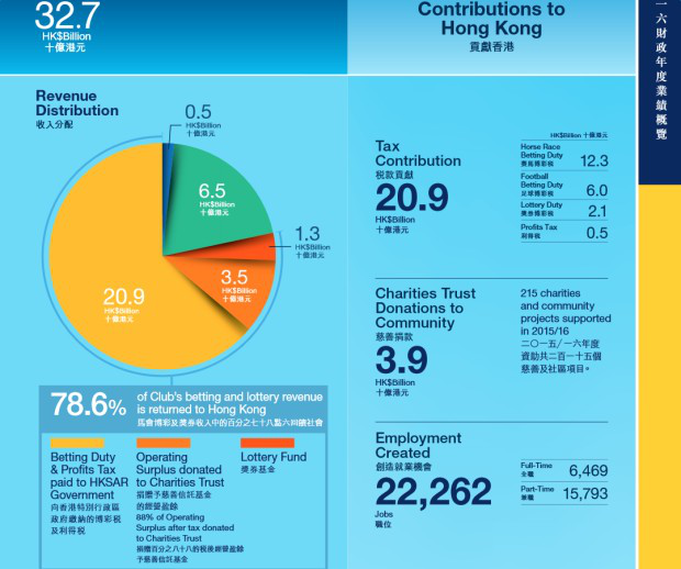 2015至2016年度，马会年销售额情况