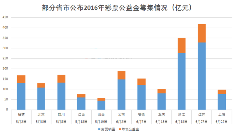 部分省市彩票公益金筹集情况