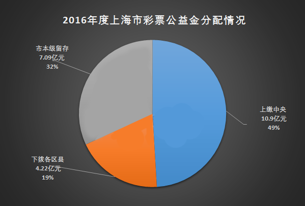 2016年度上海市彩票公益金分配情况和福、体彩公益金使用情况