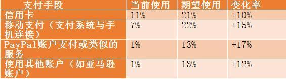 非现金支付趋势上升