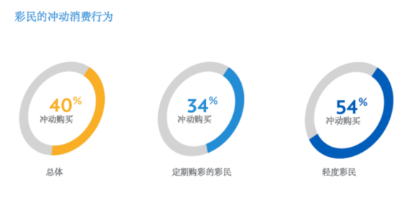 彩民多属冲动型消费