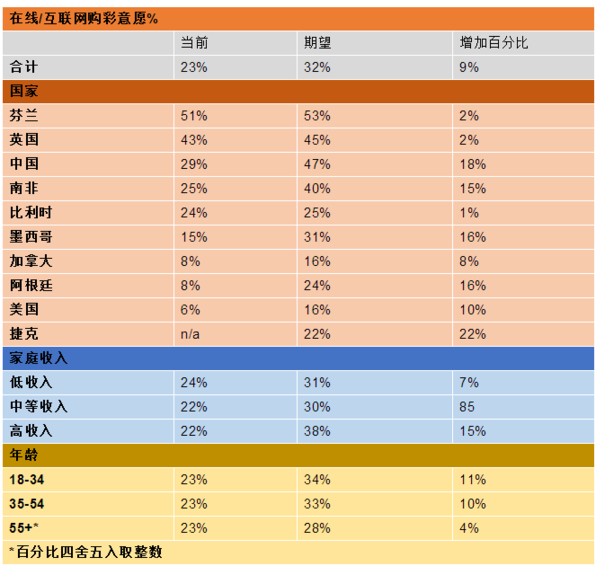 走向线上有助于提升利润