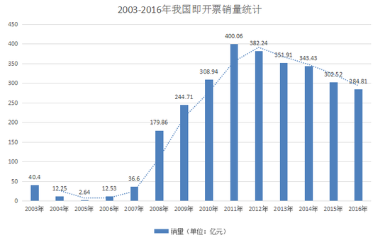 2003年-2016年我过即开票销量统计
