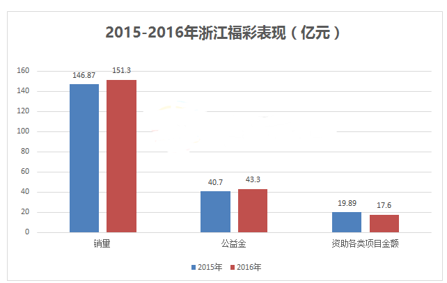 2015年至2016年浙江福彩表现情况表