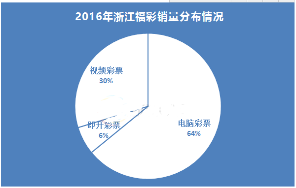 2016年浙江福彩销量分布情况