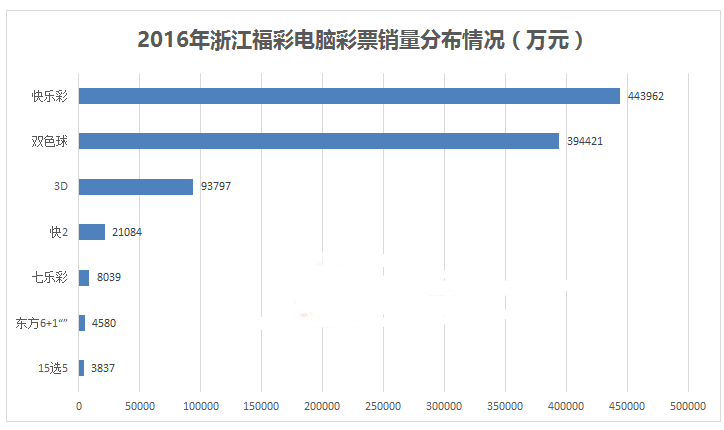 2016年浙江福彩电脑彩票销售分布情况