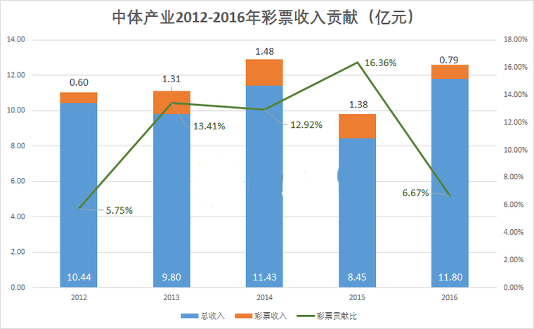 中体产业2012-2016年彩票收入贡献图